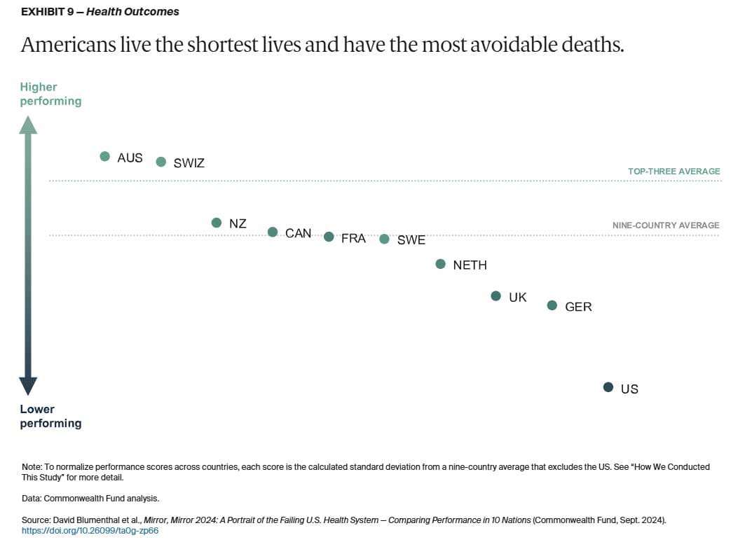 U.S. health outcomes comparison