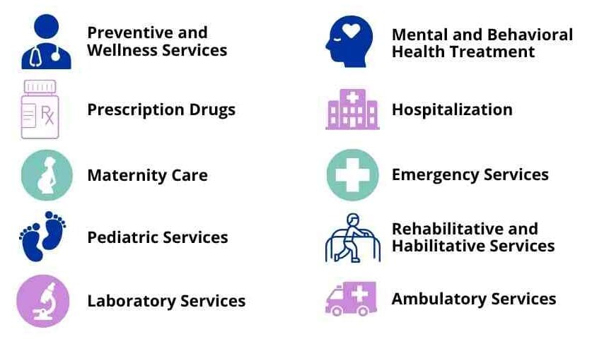The 10 essential health benefits of the ACA include: 1. Outpatient care (care received without being admitted to a hospital) 2. Emergency services 3. Hospitalization 4. Maternity and newborn care 5. Mental health and substance use services 6. Prescription drugs 7. Rehabilitative and habilitative services 8. Laboratory services 9. Preventive and wellness services and chronic disease management 10. Pediatric services, including dental and vision care for children