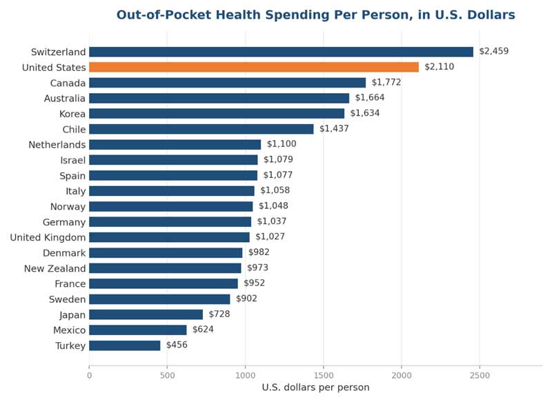 Bar chart comparing annual out-of-pocket health spending per person in U.S. dollars. Switzerland is highest at $2,459 per person, followed by the United States at $2,110. Canada is third at $1,772, while Turkey is lowest at $456.