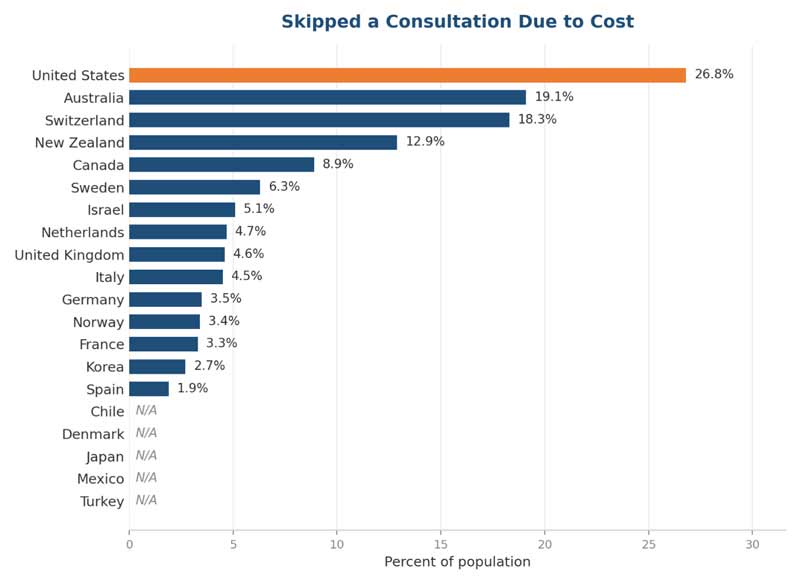 Bar chart showing the share of people who skipped a medical consultation because of cost. The United States is highest at 26.8%, followed by Australia at 19.1% and Switzerland at 18.3%. Among countries with data, Spain is lowest at 1.9%.