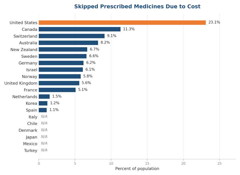 Bar chart showing the share of people who skipped prescribed medicines because of cost. The United States is highest at 23.1%, more than twice Canada at 11.3%. Switzerland is next at 9.1%, while Spain is lowest among countries with data at 1.1%.