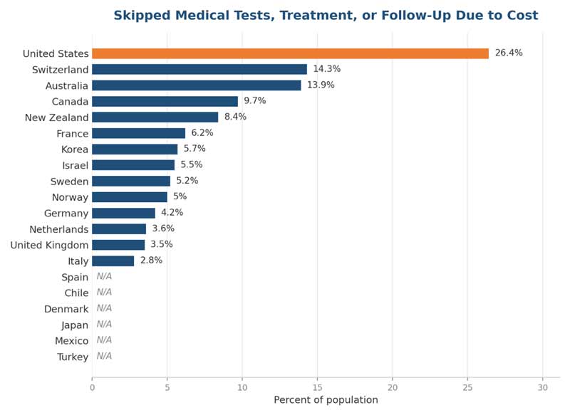 Bar chart showing the share of people who skipped medical tests, treatment, or follow-up because of cost. The United States is highest at 26.4%, nearly twice Switzerland at 14.3% and Australia at 13.9%. Italy is lowest among countries with data at 2.8%.