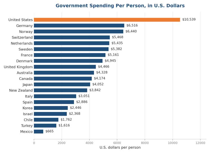 Bar chart comparing government health spending per person in U.S. dollars. The United States is highest at $10,539 per person, far above Germany at $6,516 and Norway at $6,440. Mexico is lowest at $665 per person.
